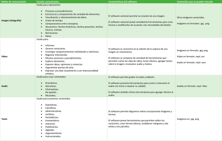 La tabla muestra los medios en relación a las funcionalidades del software que permiten su creación y edición.